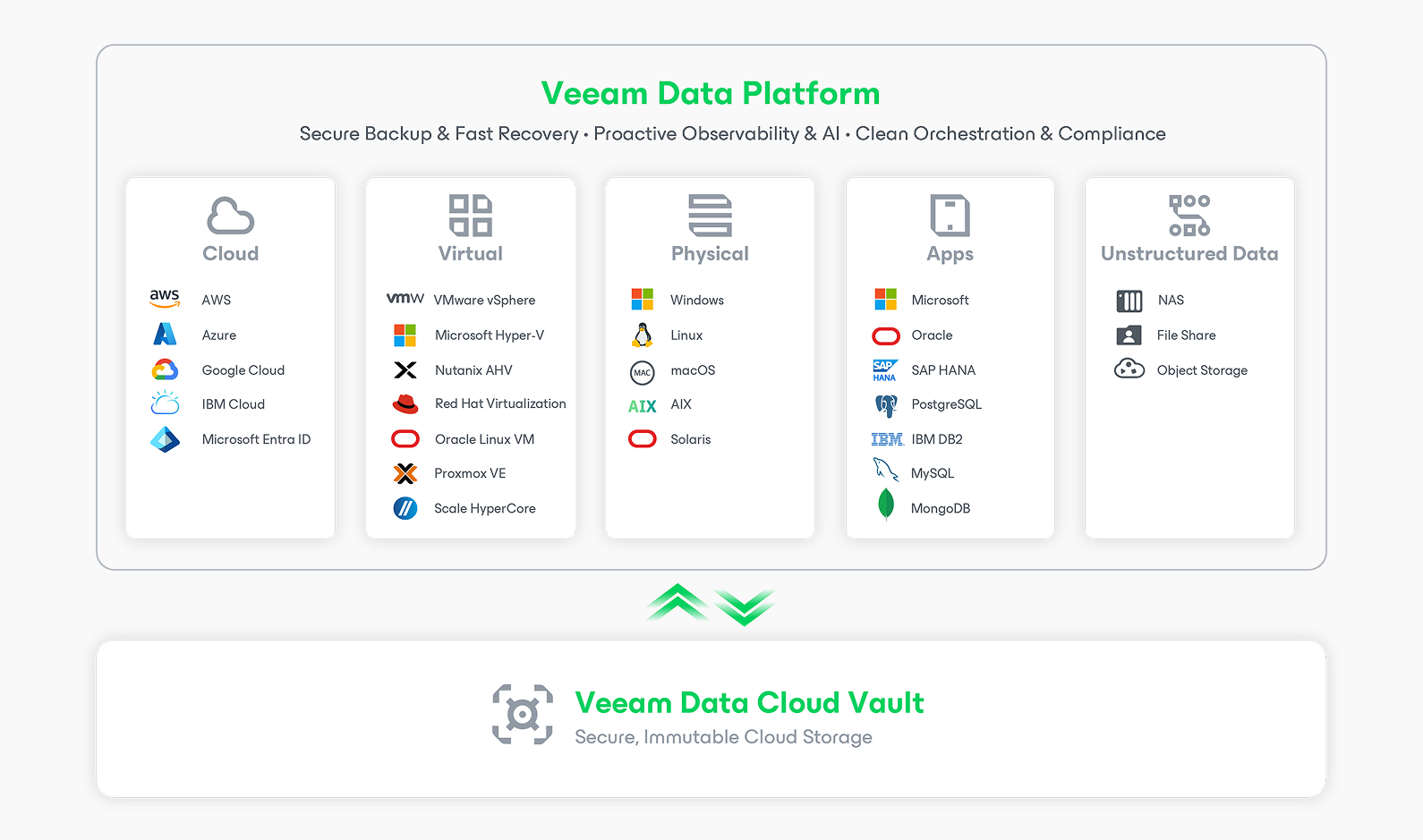 Veeam Data Platform diagram listing supported cloud, virtual, physical, application and unstructured data workloads above Veeam Data Cloud Vault