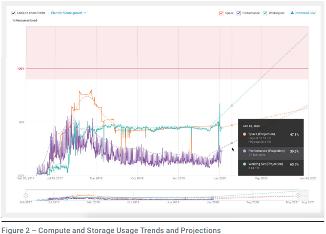 Compute and Storage Usage Trends and Projections