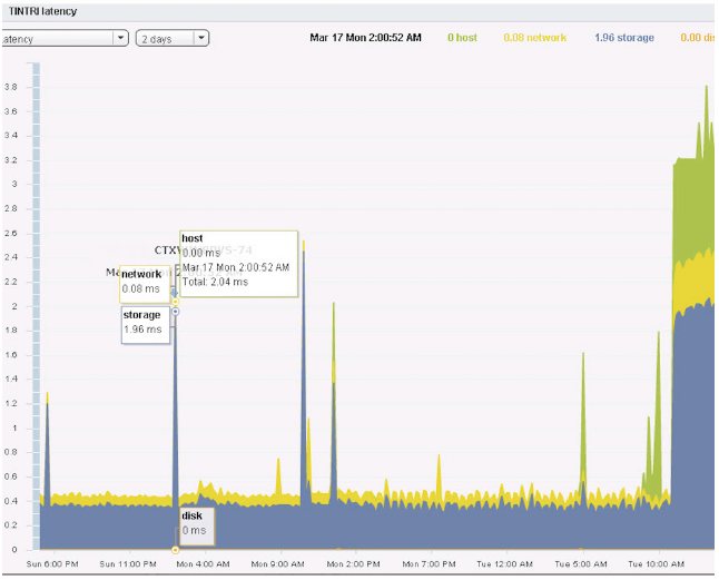 End-to-end latency shown over a two-day period including separate information on disk (shown in orange; not visible), storage (shown in blue), network (shown in yellow) and host (shown in green) latency