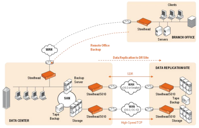 backup replication deployment