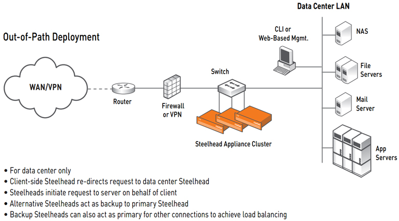 Out-of-Path Redundancy