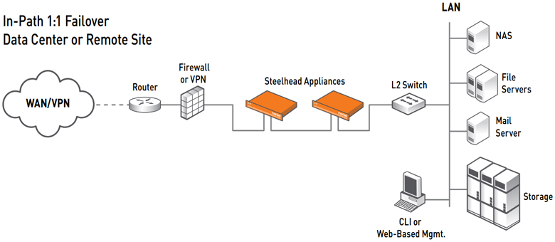 Single WAN Link Serial Deployment