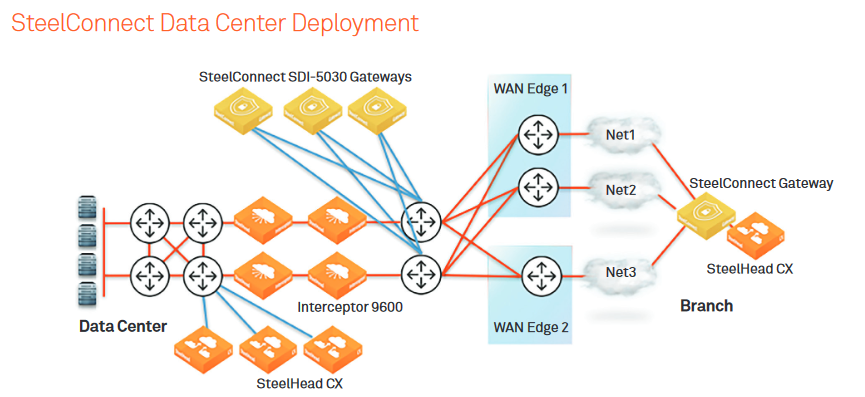 SteelConnect Data Center Deployment