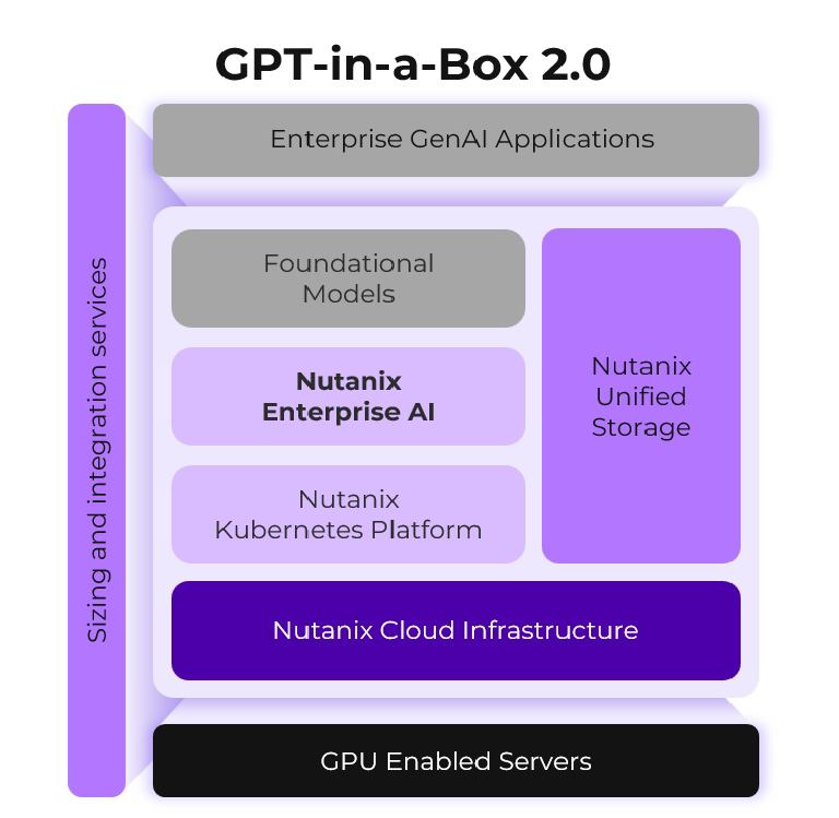 Nutanix GPT-in-a-Box Platform