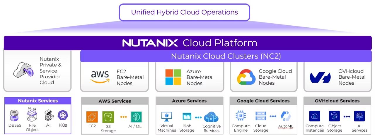 Hybrid Multicloud Platform Dashboard