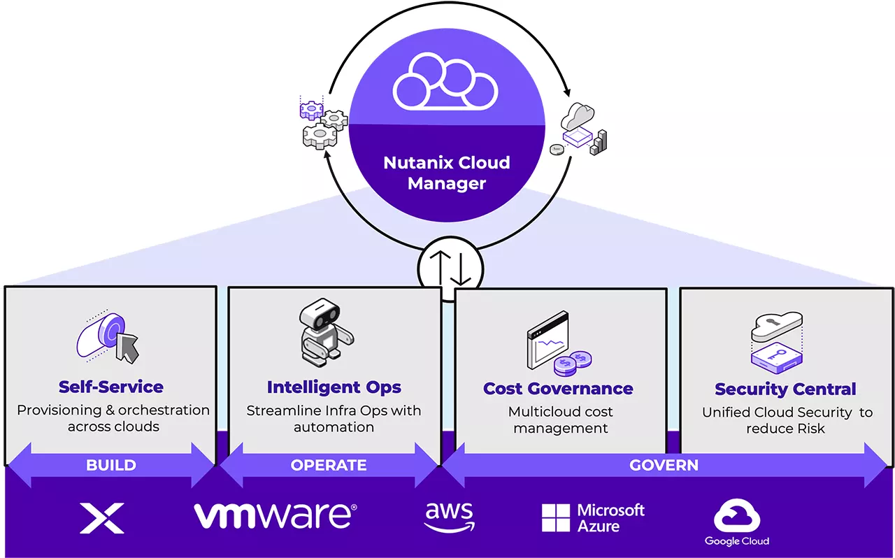 Nutanix Cloud Manager platform architecture diagram