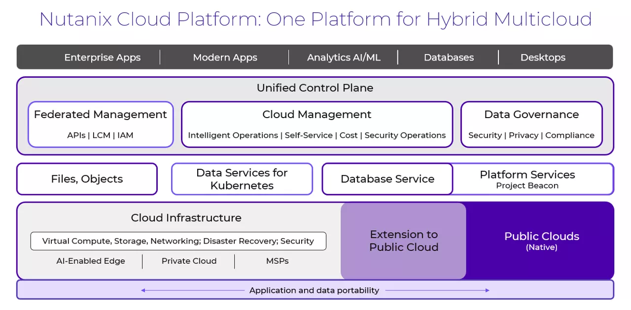 Nutanix Central Dashboard - unified cloud management interface