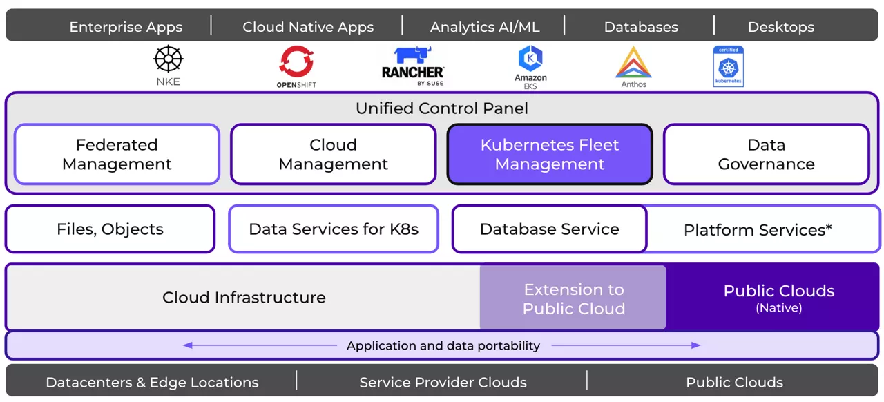 Nutanix Kubernetes architecture