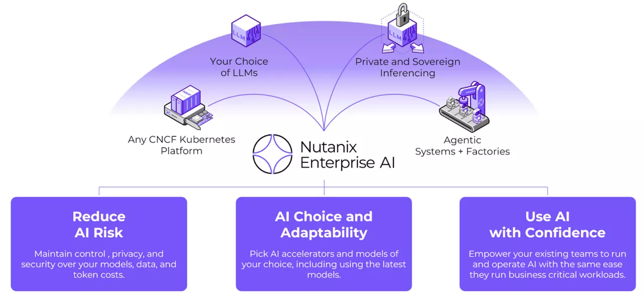 Nutanix Solutions Platform