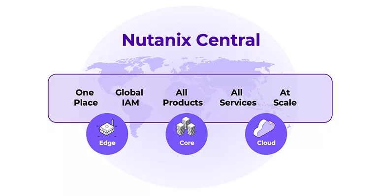Federated management dashboard showing unified control