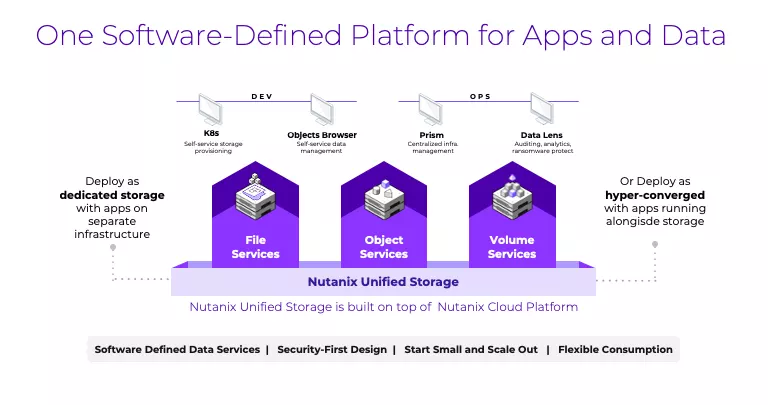 Nutanix Unified Storage