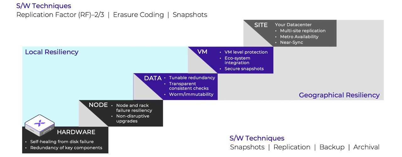 Software-based resilience techniques across infrastructure layers