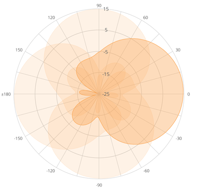 A5-14 dBi Antenna Polar Plot