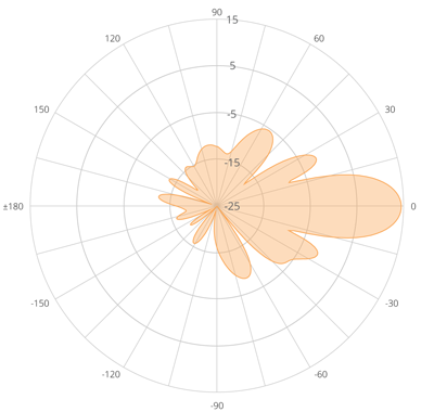 A5-14 dBi Elevation Polar Plot