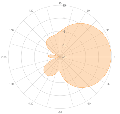 A5-14 dBi LHCP/RHCP Azimuth Polar Plot