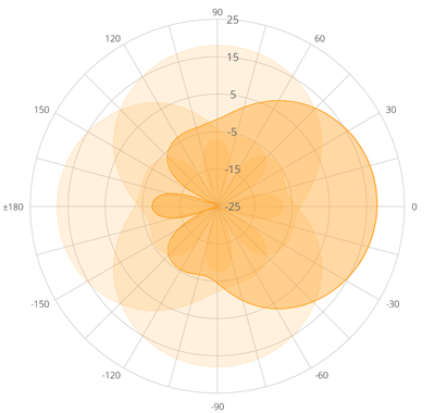 A5-18 dBi Antenna Polar Plot