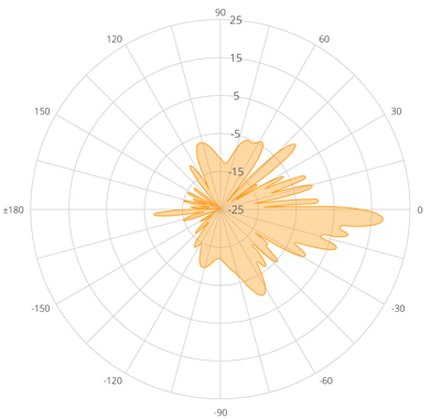 A5-18 dBi Elevation Polar Plot