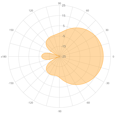 A5-18 dBi LHCP/RHCP Azimuth Polar Plot