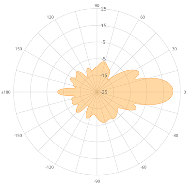 Azimuth Polar Plot
