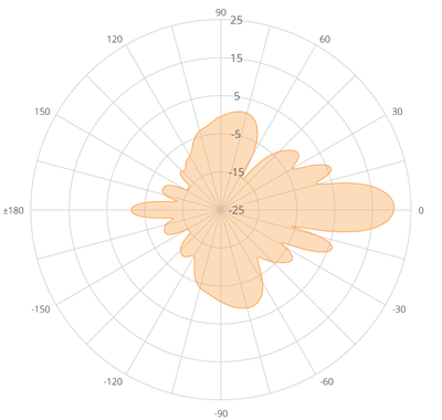 Elevation Polar Plot