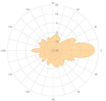 Azimuth Polar Plot