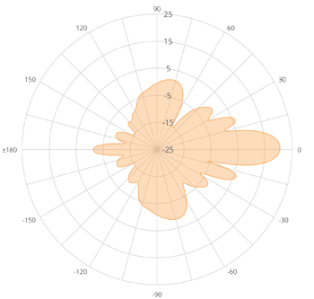 Elevation Polar Plot