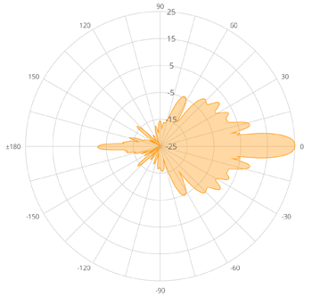 B5 Polar Plot