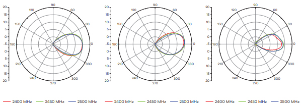 Radiation pattern: H-plane