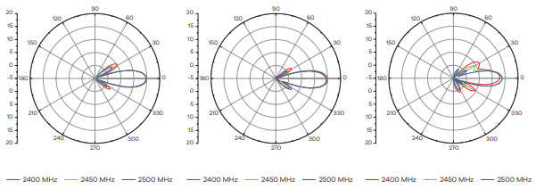adiation pattern: V-plane