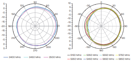 Radiation pattern: H-plane