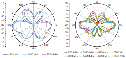 Radiation pattern: V-plane
