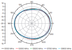 Radiation pattern: H-plane