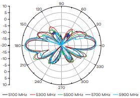 Radiation pattern: V-plane
