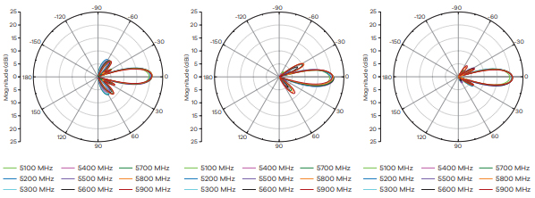 Radiation pattern: H-plane