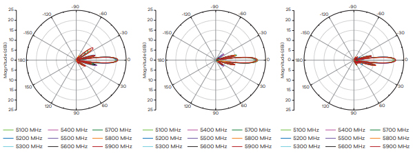Radiation pattern: V-plane