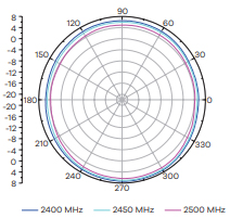 Radiation pattern: H-plane