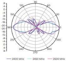 Radiation pattern: V-plane