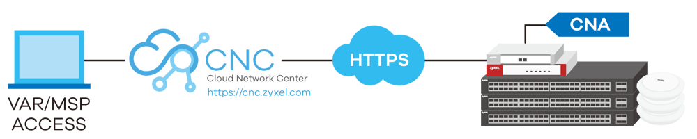 Deploying One CNA For Single Site