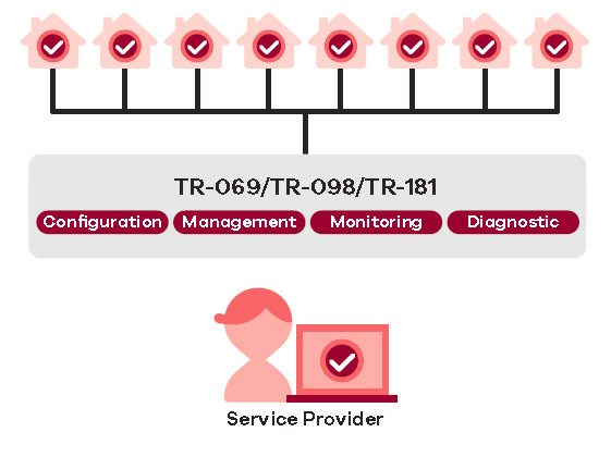 Auto provisioning and remote management through TR-069/TR-098/TR-181
