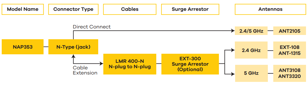 Antenna & Cable Compatibility