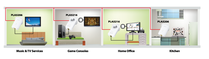 Perfect for connecting smart TVs and playing on-line games