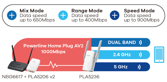 Triple wireless mode for every home scenario 