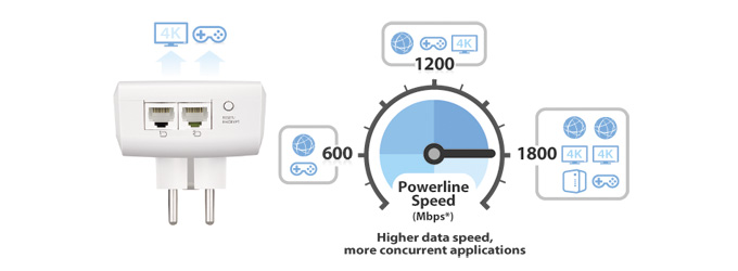 Fast, reliable network connection right from your power outlets