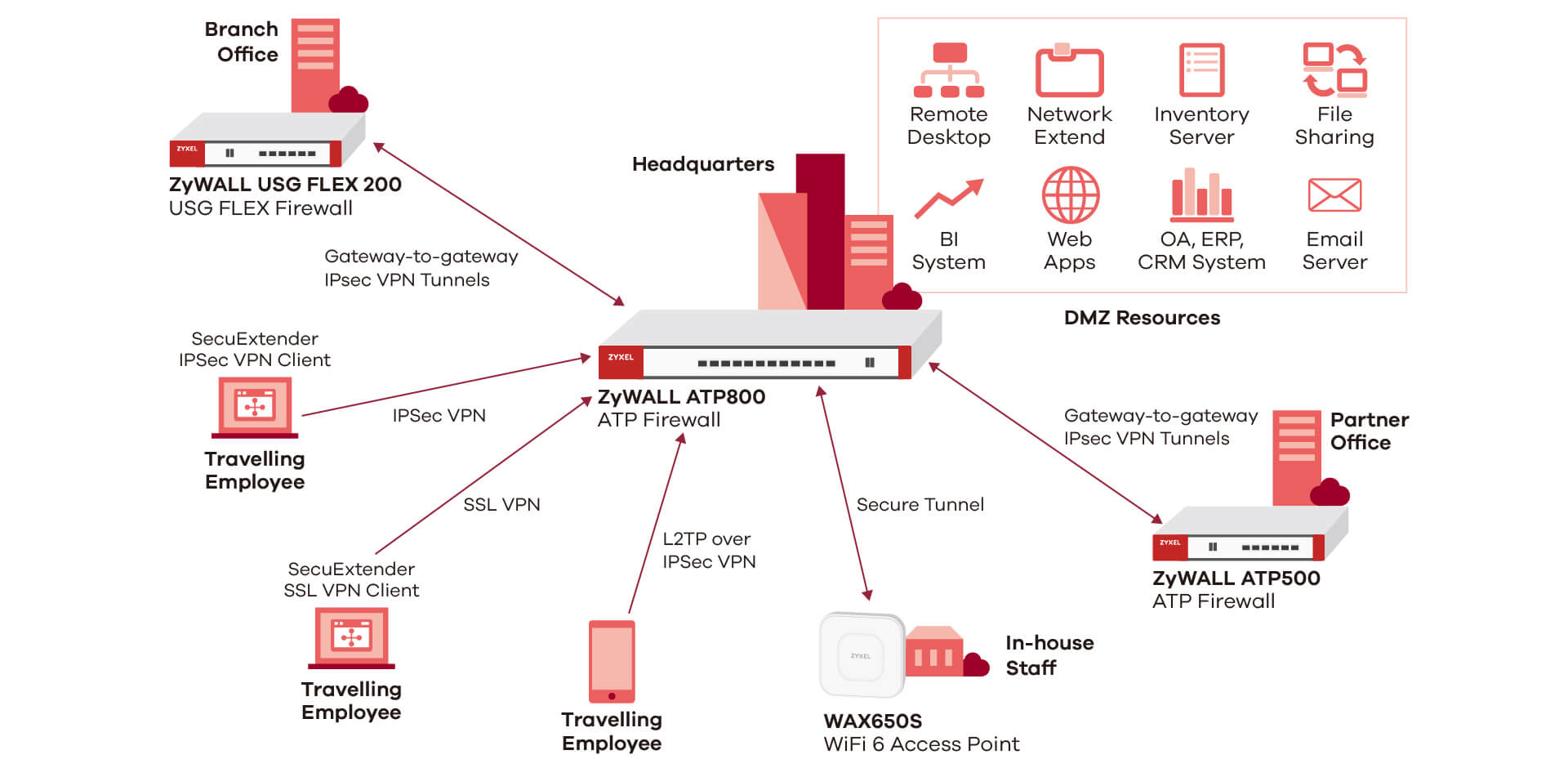 VPN Application Diagram