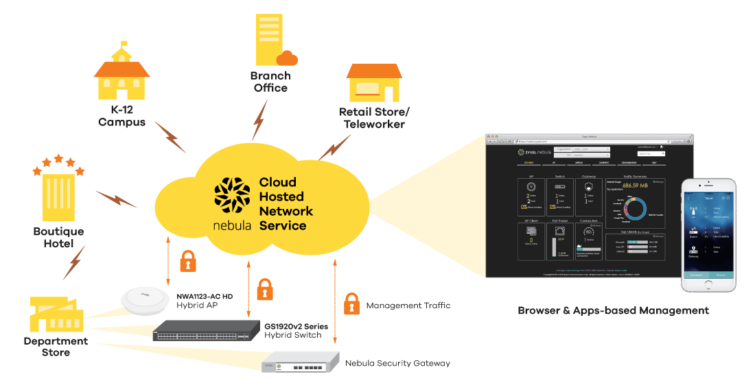 Cloud Management