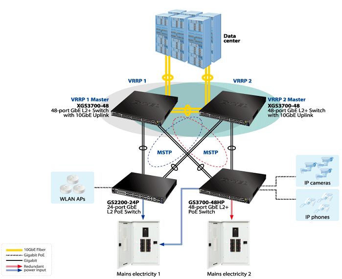Mission critical network (VRRP, MSTP, redundant power)