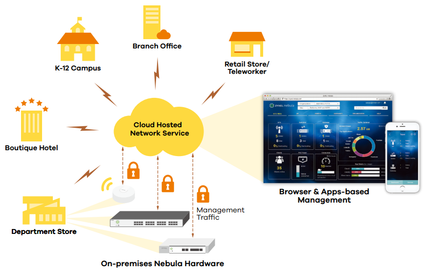 Nebula Cloud Management Architecture