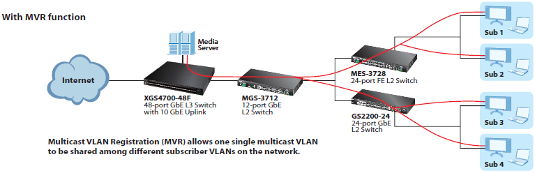 Zyxel 4500/4700 Series Hotel IPTV Service With MVR Function