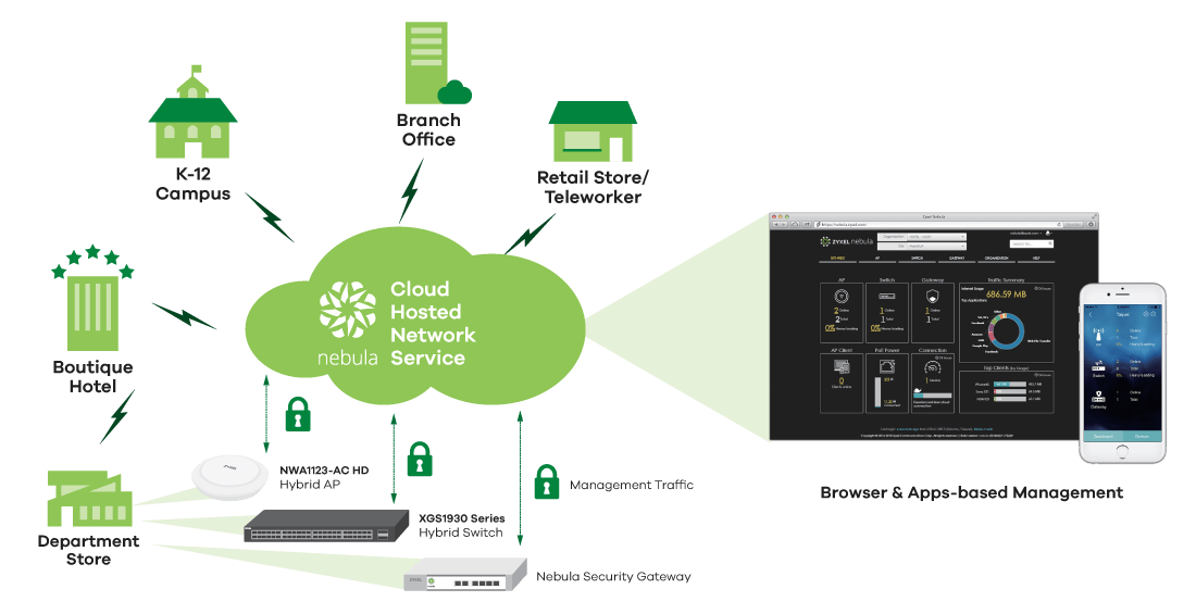 Cloud Management