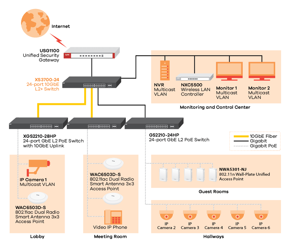Mission critical network (VRRP, MSTP, redundant power)